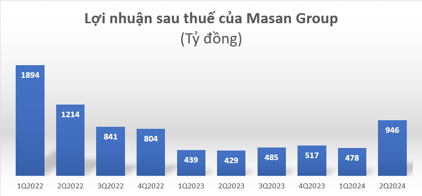Masan Group (MSN) báo lãi gần nghìn tỷ đồng quý II, tăng trưởng 120%