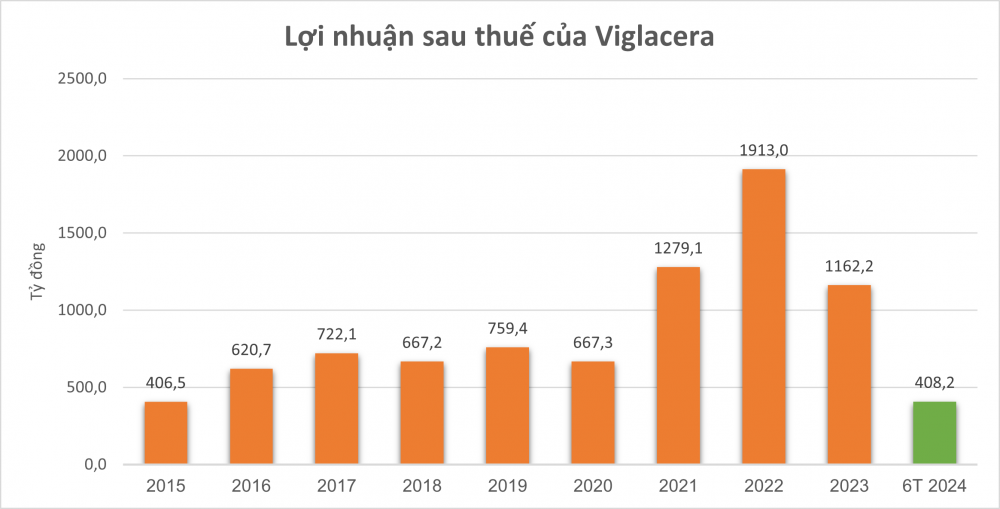 Tổng Công ty Viglacera (VGC) lãi ròng 625,6 tỷ đồng sau 6 tháng