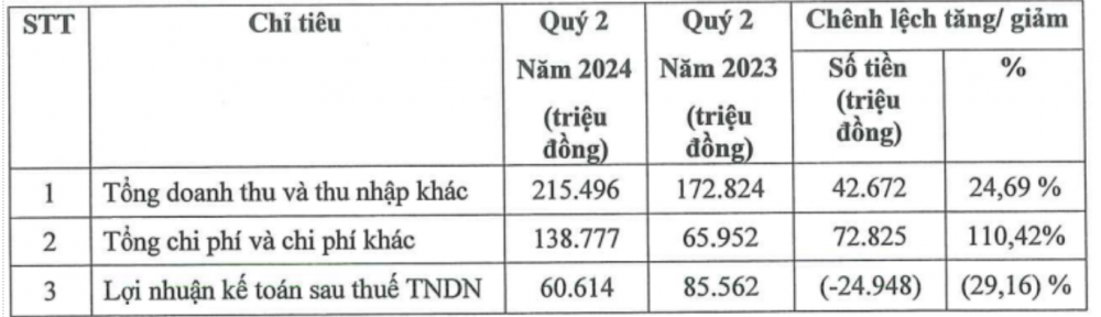 Lãi ròng sụt giảm hơn 29% so với cùng kỳ, Chứng khoán Agribank lên tiếng giải thích