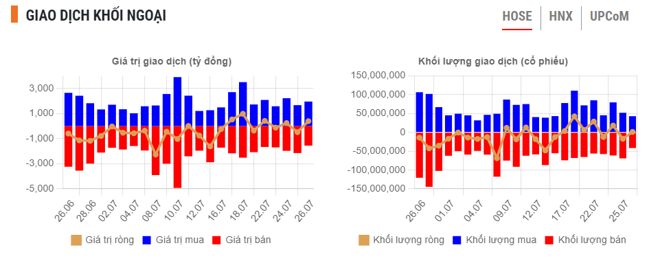 Khối ngoại mua ròng mạnh nhất 5 năm cổ phiếu KIDO (KDC), hơn 466 tỷ đồng