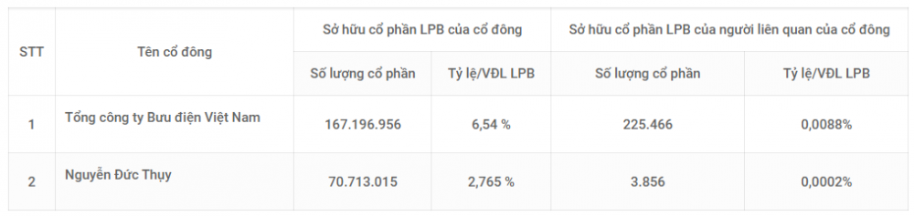 LPBank (LPB) công bố 2 cổ đông duy nhất nắm trên 1% vốn