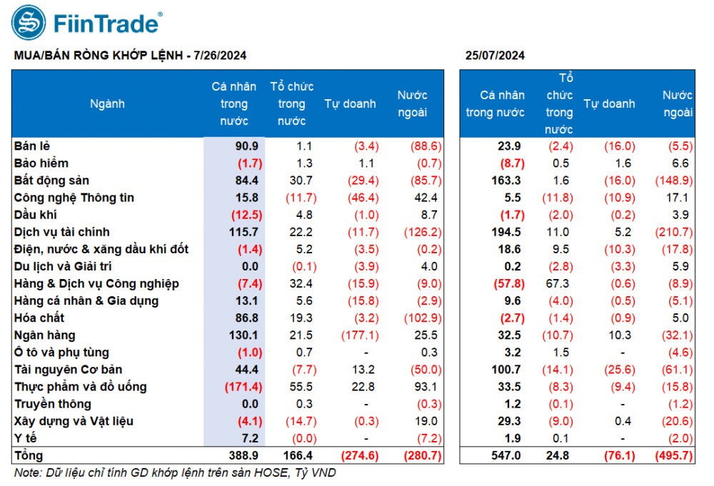 Khối tự doanh ngày 26/7: Bán ròng một loạt cổ phiếu ngân hàng tăng điểm