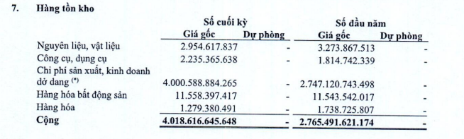 ‘Trượt chân’ mảng bất động sản, doanh nghiệp ‘họ’ Becamex báo lãi giảm gần 50%