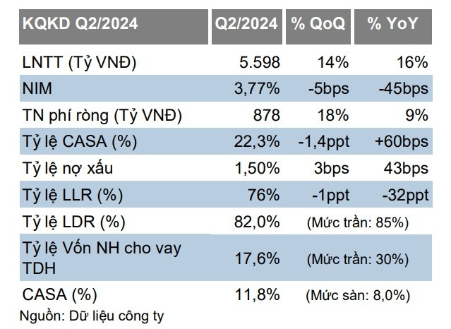 Một mã cổ phiếu ngân hàng được khuyến nghị MUA, kỳ vọng tăng 18%