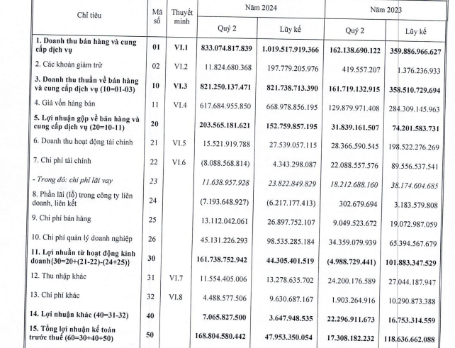 DIC Corp (DIG) báo lãi tăng 1.280% trong quý II