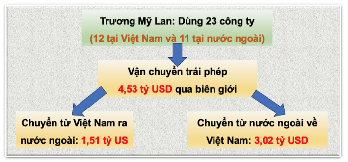 Vụ Vạn Thịnh Phát: Một công ty nhóm Phương Trang liên quan vận chuyển tiền trái phép qua biên giới