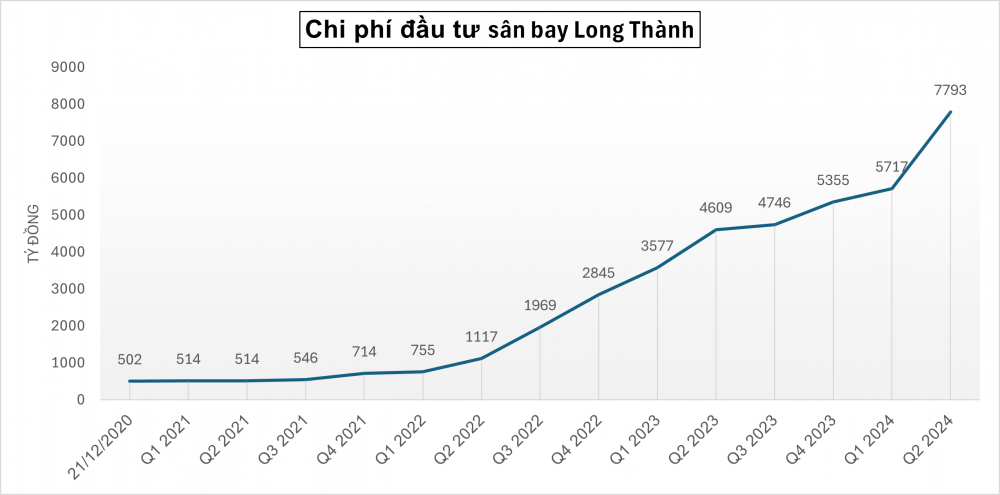 Chủ đầu tư đã rót bao nhiêu tiền vào 'siêu sân bay' 336.630 tỷ đồng sau 3,5 năm khởi công?