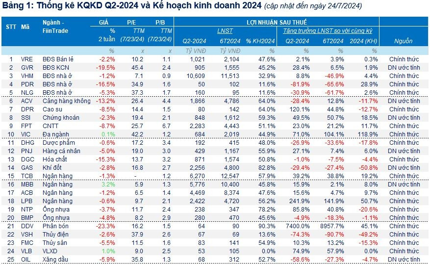 Doanh nghiệp bất động sản'khởi sắc', lợi nhuận quý II/2024 tăng hơn 20%