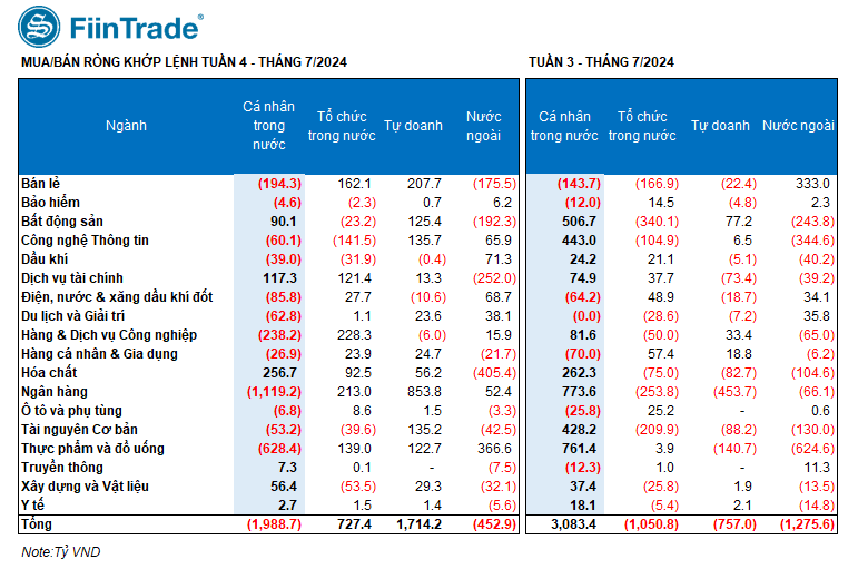 Khối tự doanh tuần 22-26/7: Mua ròng hơn 800 tỷ đồng riêng các cổ phiếu ngân hàng