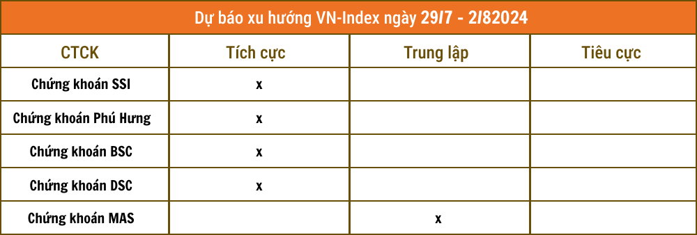 Lịch sự kiện và tin vắn chứng khoán ngày 29/7