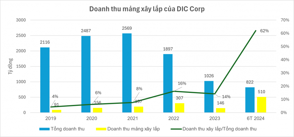 'Con bài tẩy' trong BCTC giúp DIC Corp (DIG) báo lãi 'khủng' dù mảng BĐS kinh doanh dưới giá vốn