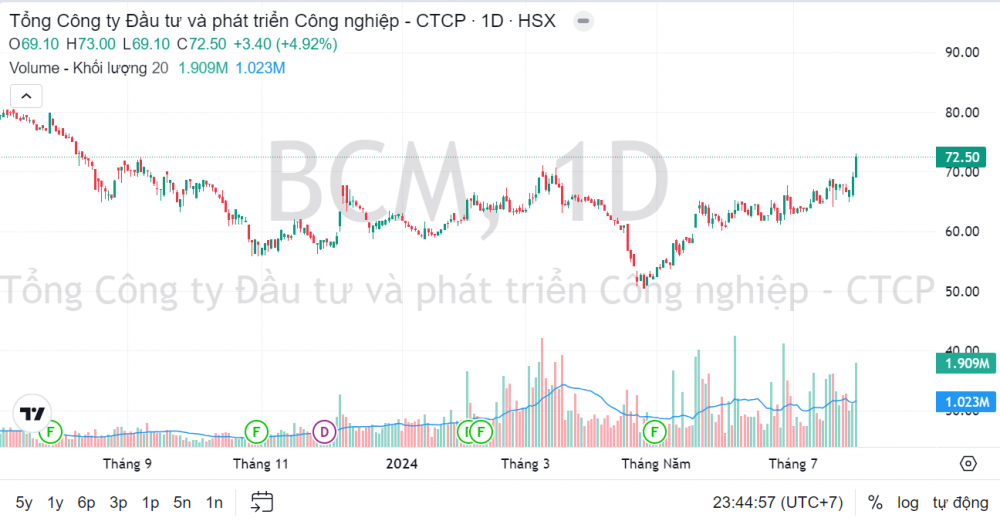 Ngược dòng VN-Index, cổ phiếu BCM lập đỉnh 1 năm, ông lớn Becamex sở hữu vũ khí gì?