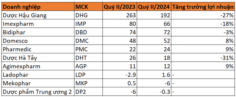 Một doanh nghiệp dược báo lãi tăng gấp 3 lần trong bối cảnh ‘ảm đạm’ của cả ngành