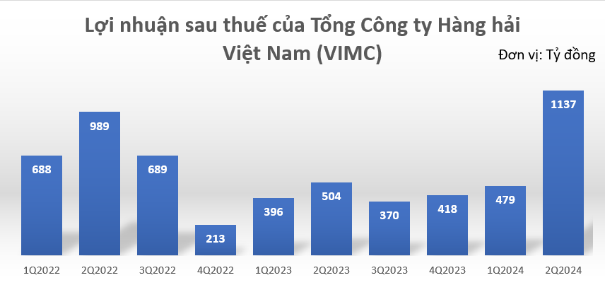 Tổng công ty Hàng hải Việt Nam (MVN): Nhờ thanh lý tài sản và xoá lãi, LNST quý II đạt hơn 1.100 tỷ đồng