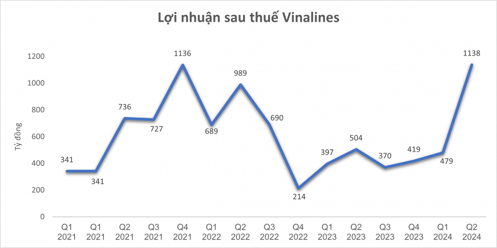 Hoạt động kinh doanh cốt lõi 'kém sắc', lợi nhuận Vinalines (MVN) vẫn lên cao kỷ lục