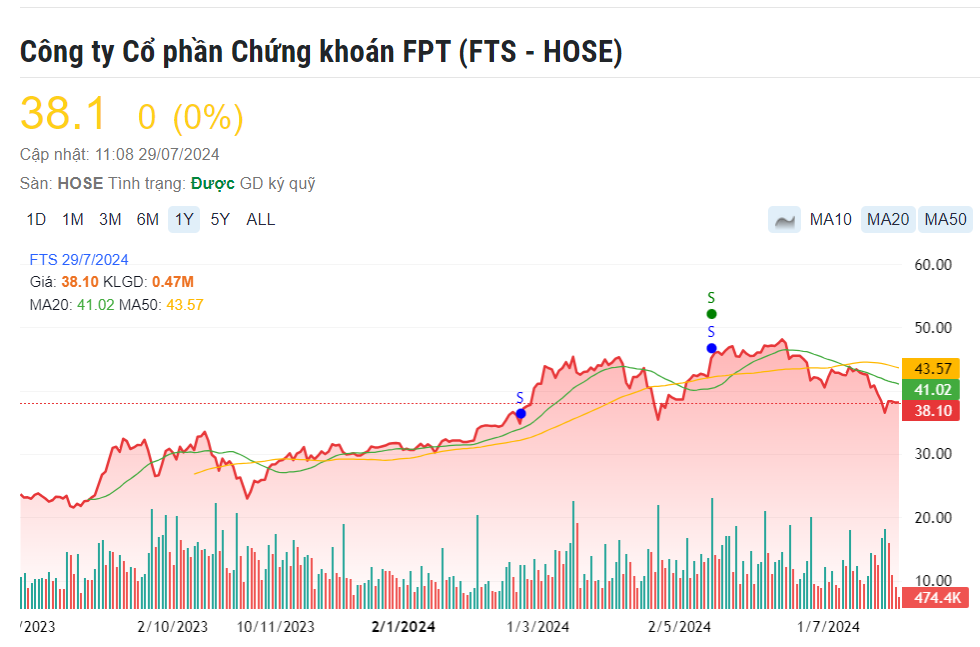 Chứng khoán FPT (FTS) lên kế hoạch lợi nhuận quý III/2024 giảm gần trăm tỷ