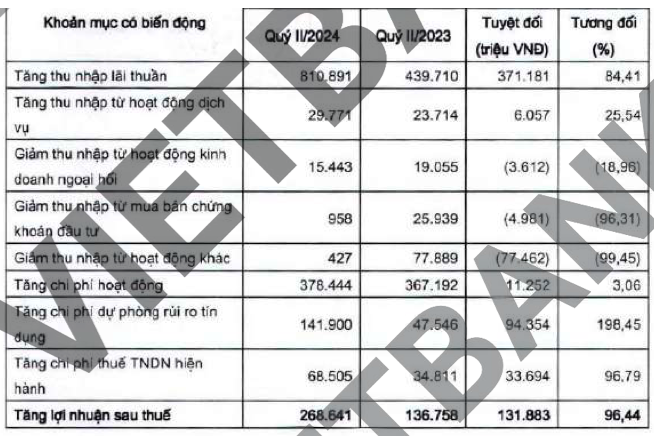 VietBank báo lãi quý II gấp 2 lần cùng kỳ