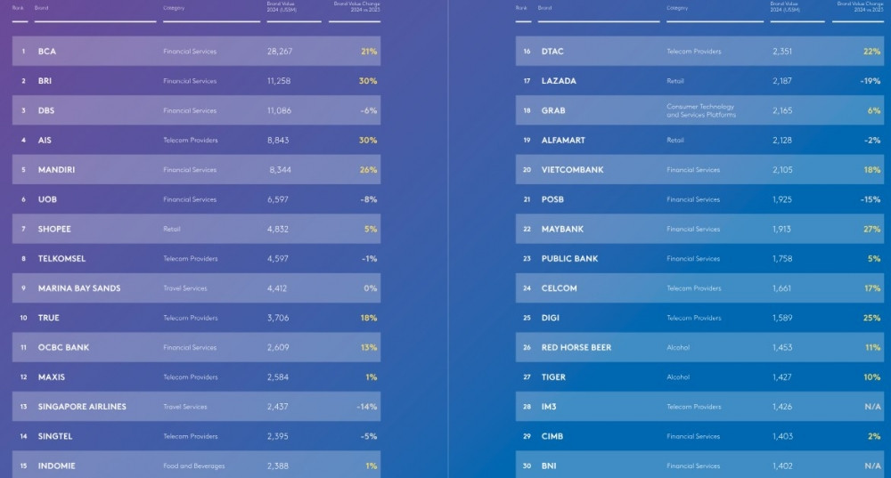 TOP 30 thương hiệu giá trị nhất Đông Nam Á 2024: Đại diện duy nhất của Việt Nam là một ngân hàng