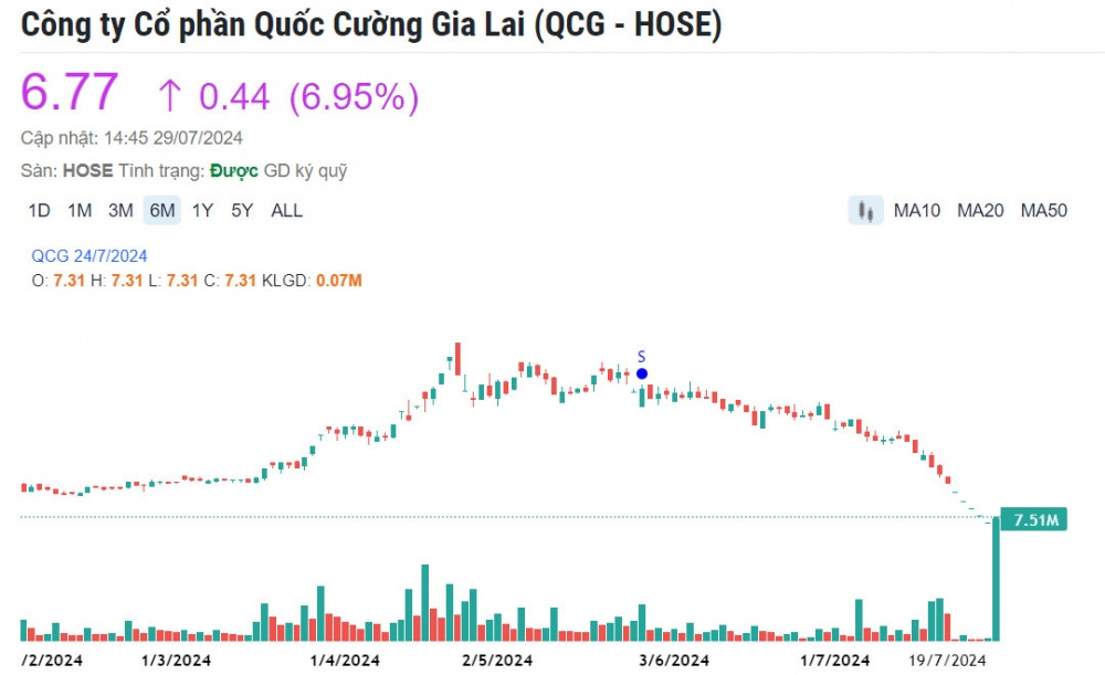 Cổ phiếu Quốc Cường Gia Lai (QCG) được 'giải cứu', doanh nghiệp lên tiếng về nhịp 'rơi tự do'