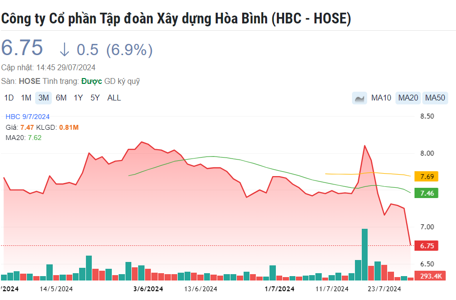 Cổ phiếu Xây dựng Hòa Bình (HBC) có khả năng quay trở lại sàn HoSE vào năm 2026