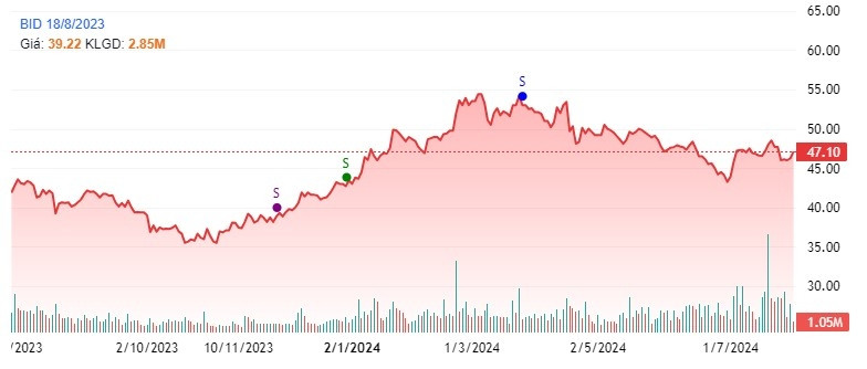 Diễn biến cổ phiếu BID