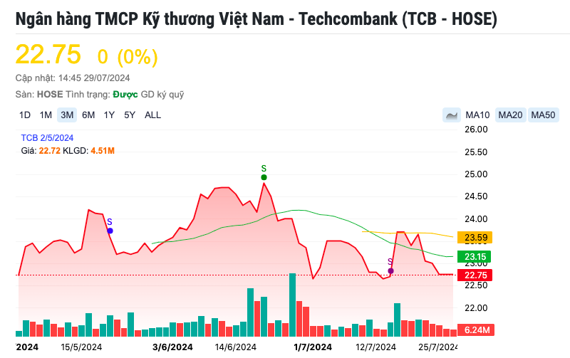 Tin vui: Người lao động tại Techcombank sẽ được mua cổ phiếu rẻ bằng nửa thị giá