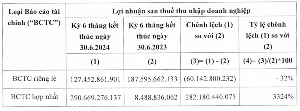 BCG Energy (BGE) báo lãi tăng hơn 3.300% trước ngày chào sàn UPCoM