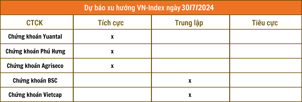 Nhận định chứng khoán 30/7: VN-Index hướng lên 1.260 điểm