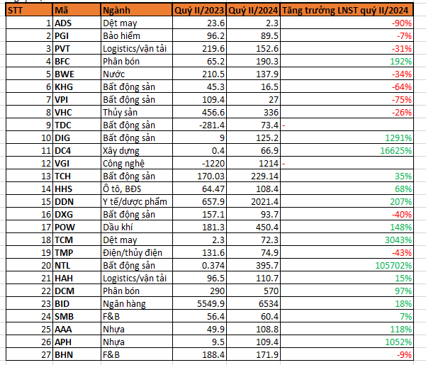 Cập nhật KQKD quý II/2024 ngày 30/7: VGI, BID, TCH, DXG, POW công bố BCTC, 5 doanh nghiệp báo lãi trên 1.000%