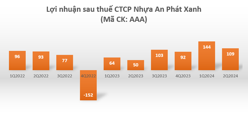 Nhựa An Phát Xanh (AAA): Lợi nhuận bứt phá 118% nhờ kiểm soát tốt chi phí