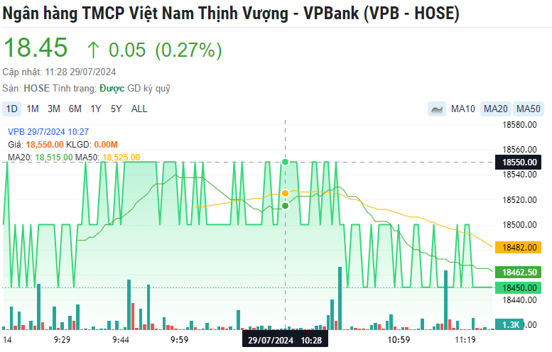 Phó Giám đốc thường trực VPBank đăng ký mua 5 triệu cổ phiếu VPB