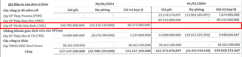 ‘Đại gia’ buôn thép lỗ ngay 22% với hơn 10 triệu cổ phiếu Hòa Bình (HBC) vừa hoán đổi nợ