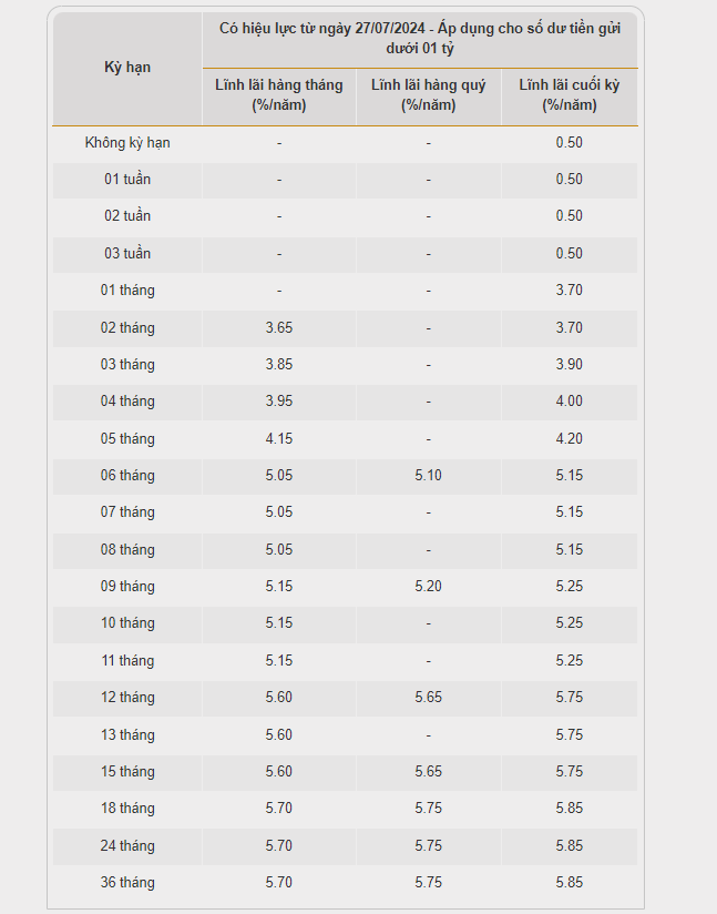 Thêm 1 ngân hàng 'gia nhập' câu lạc bộ trả lãi tiết kiệm trên 6%/năm