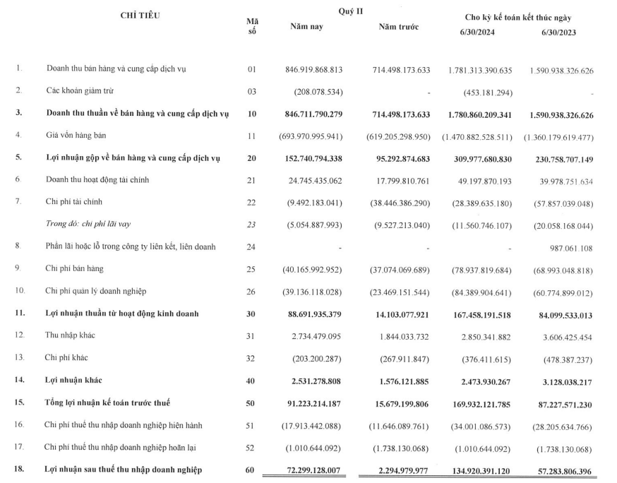 Dệt may Thành Công (TCM) báo lãi ròng quý II tăng gần 3.700%