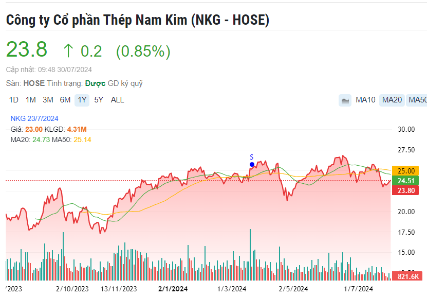 Nam Kim (NKG) báo lãi 6 tháng đầu năm tăng gần 400%