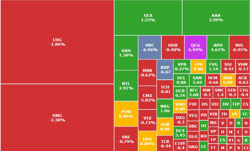 [LIVE] Thị trường 30/7: VN-Index giảm điểm, HNG và LDG dẫn đầu thanh khoản