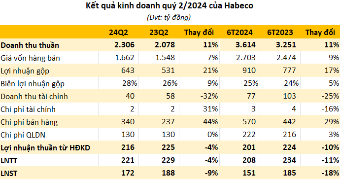 Cơn sốt EURO 2024 giúp bia Hà Nội (BHN) lội ngược dòng, ngắt chuỗi 3 quý liên tiếp lợi nhuận lao dốc