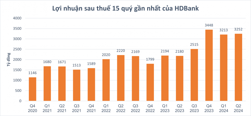 HDBank (HDB): Lợi nhuận ròng quý II/2024 đạt 3.252 tỷ đồng, tăng 49%