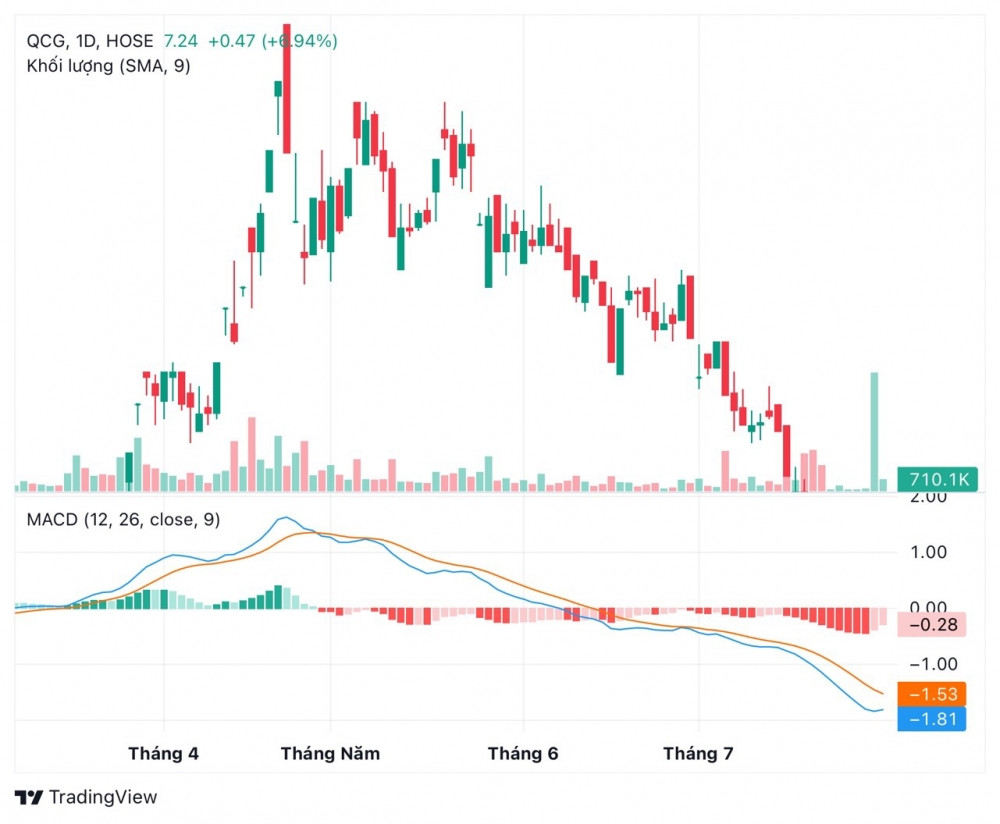 Quốc Cường Gia Lai: Cường Đô la thông tin về dự án liên quan đến Vạn Thịnh Phát, cổ phiếu QCG ‘tím lịm’