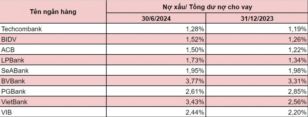 Xu hướng nợ xấu được ‘hé lộ’ ra sao qua BCTC nhóm ngân hàng