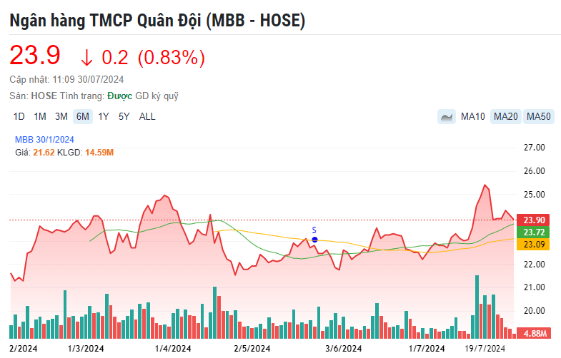 Hai mã cổ phiếu ngân hàng 'bứt phá' được khuyến nghị MUA, kỳ vọng tăng 33%