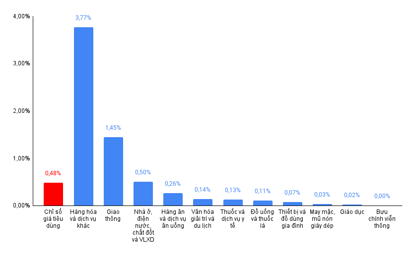 Lạm phát cơ bản tháng 7 tăng 2,61% so với cùng kỳ năm trước