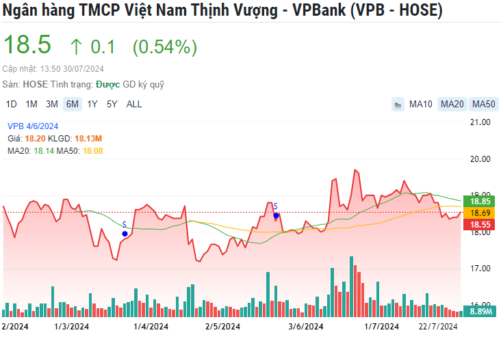 Hai mã cổ phiếu ngân hàng 'top đầu' được khuyến nghị MUA, kỳ vọng tăng 26%