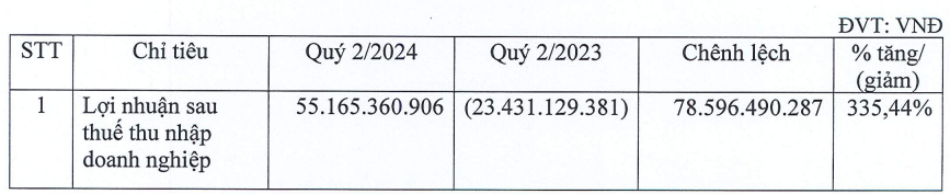 Doanh nghiệp 'họ' Nova báo lãi tăng hơn 335% trong quý II/2024