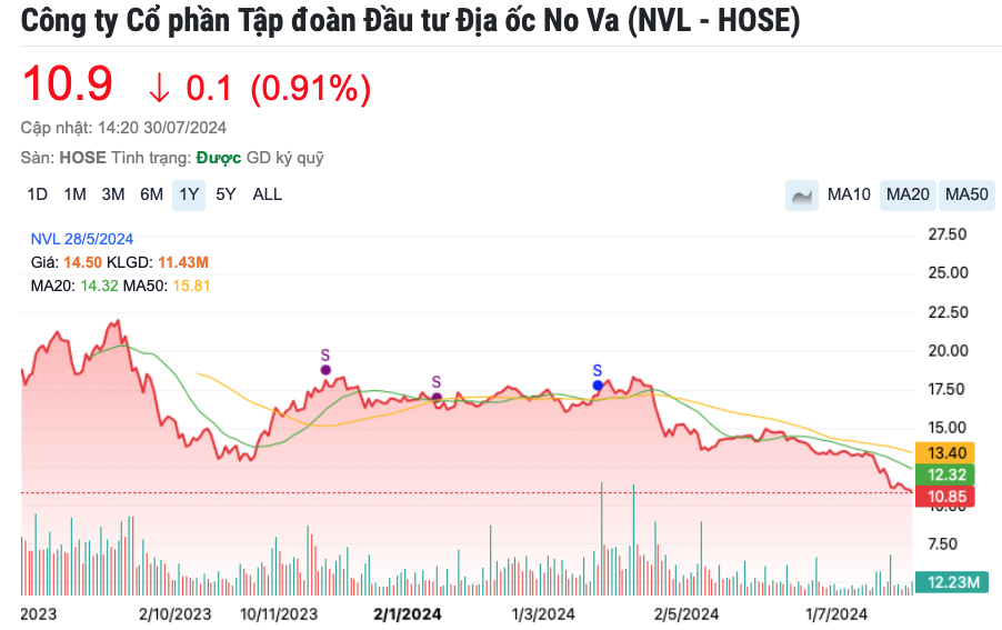 Novaland (NVL) cập nhật tiến độ bàn giao, pháp lý các dự án trọng điểm Aqua City và NovaWorld Phan Thiết