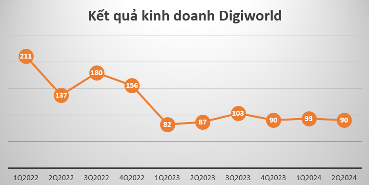 Digiworld (DGW): Kết quả kinh doanh khởi sắc, 'chốt' chia cổ tức tỷ lệ 35%