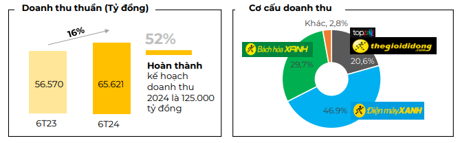 Thế giới Di động (MWG) thu về 2,6 tỷ USD sau nửa năm