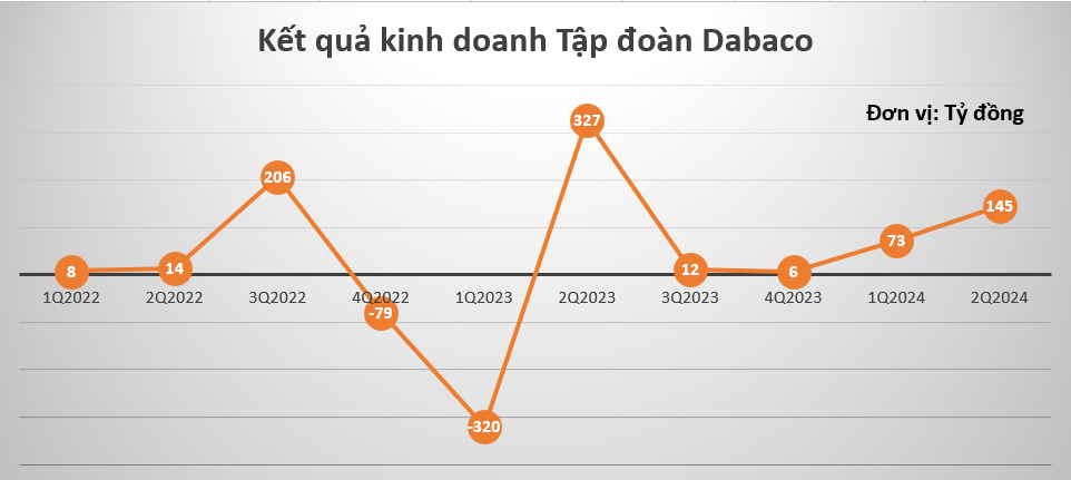 Dabaco (DBC) báo lợi nhuận quý II/2024 'bốc hơi' 55%, cổ phiếu DBC giảm sàn