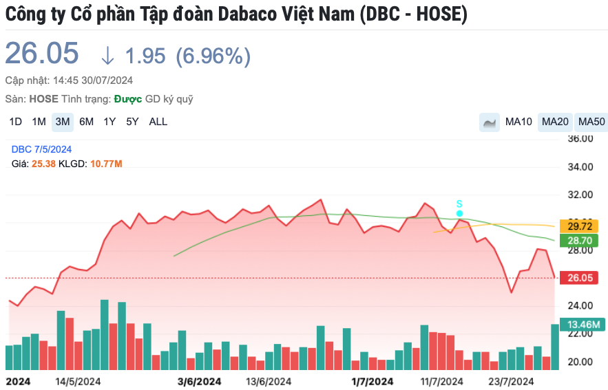 Dabaco (DBC): Lợi nhuận quý II “bay màu” hơn nửa, cổ phiếu giảm kịch sàn