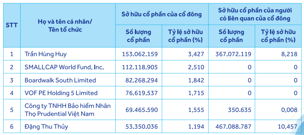 ACB: Chủ tịch Trần Hùng Huy và 5 cổ đông khác nắm giữ 12% vốn điều lệ